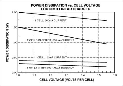 圖5. 采用5.0V電壓的USB端口對NiMH電池充電時，線性調(diào)整器件的功耗。