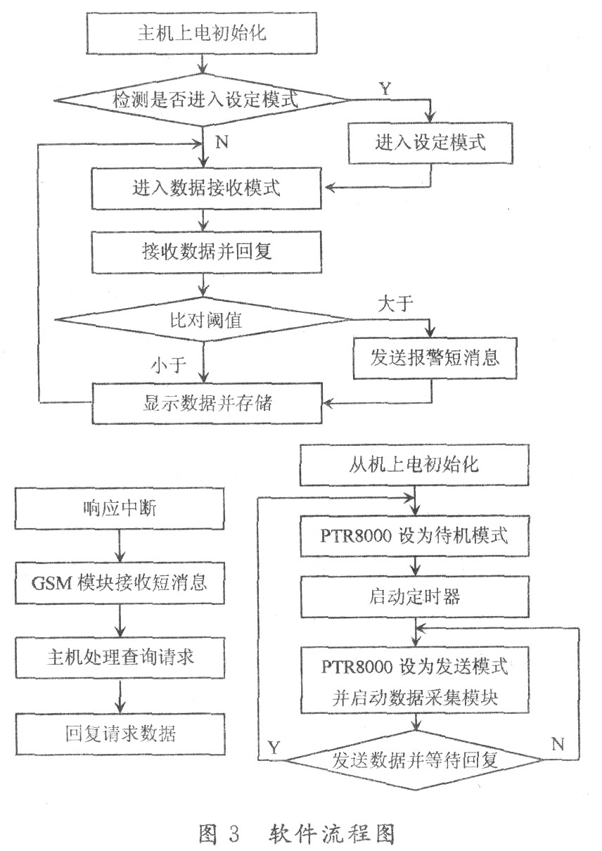 系統整體軟件設計流程圖