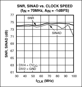 圖3. MAX12559 ADC的SNR和SINAD在不同的時(shí)鐘速率下非常平坦,70MHz輸入信號(hào)下測(cè)試得到的電平幅度為-1dBFS。
