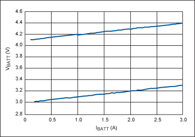 圖4. 圖2電路在電壓為4.1V (上部曲線)和3V (下部曲線)時(shí)的吸入電流,兩種情況下斜率均代表0.1Ω內(nèi)阻。