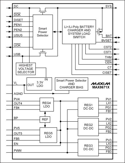 圖2. MAX8671X PMIC內部集成了5路獨立的穩壓器以及電池充電功能、電源選擇開關,輸入電源可由交流適配器或USB電纜提供
