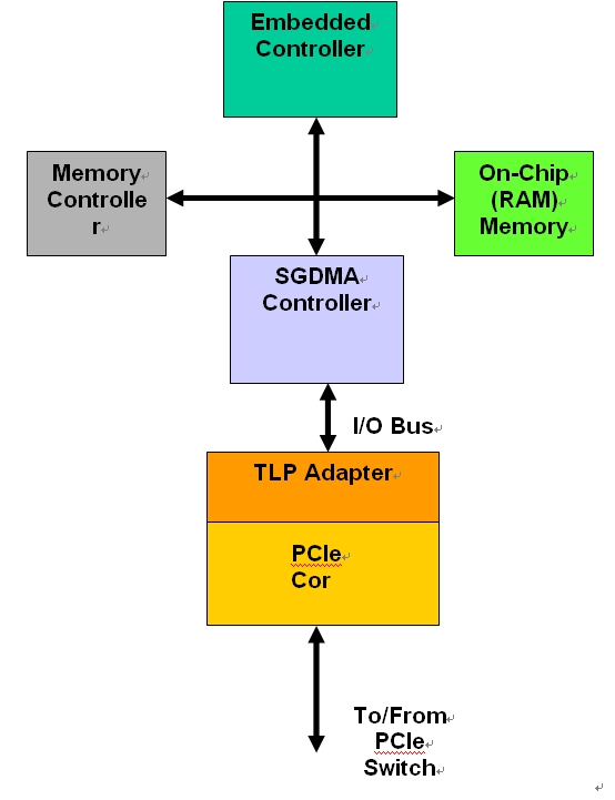 圖2：具有DMA高層架構的PCIe。