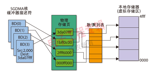 圖1：虛擬存儲器環境中的SGDMA控制器。