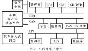 車內(nèi)計算網(wǎng)絡(luò)示意圖