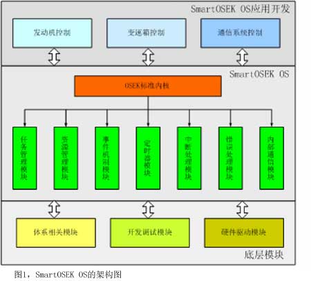 圖1SmartOSEKOS的架構(gòu)圖
