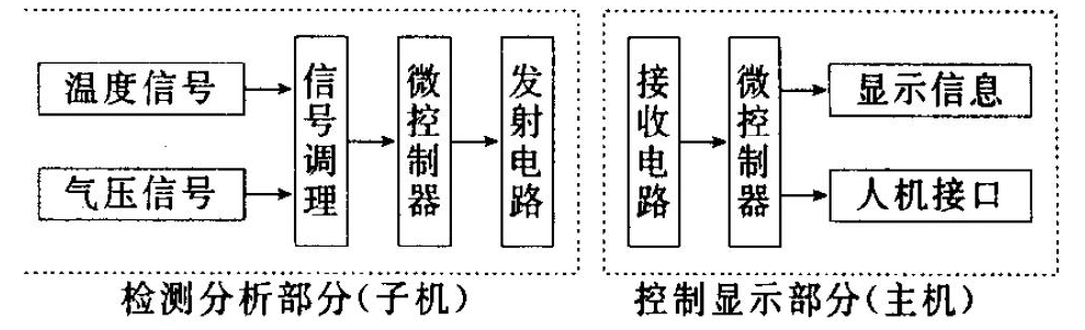 輪胎智能檢測和穩(wěn)患預警系統(tǒng)總體框圖
