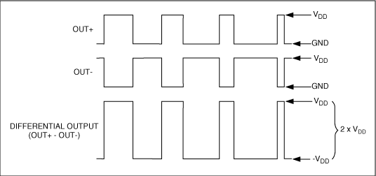 圖6. 傳統(tǒng)的全橋式D類輸出波形彼此互補(bǔ),在負(fù)載兩端產(chǎn)生一個(gè)差分PWM信號(hào)。