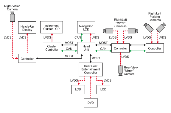 圖3.  汽車應用的典型LVDS連接