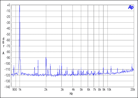 圖3. 主機(jī)非整數(shù)模式,MCLK = 12MHz, FS = 48kHz, 0dBFS