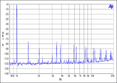 圖4. 從機(jī)非整數(shù)模式,MCLK = 12MHz, FS = 48kHz, 0dBFS