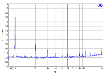 圖2. 從機(jī)整數(shù)模式。MCLK = 12.288MHz, FS = 48kHz, 0dBFS