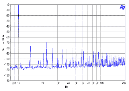 圖6. 從機(jī)非整數(shù)模式,MCLK = 12MHz, FS = 44.1kHz, 0dBFS