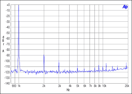 圖1. 主機(jī)整數(shù)模式,MCLK = 12.288MHz, FS = 48kHz, 0dBFS