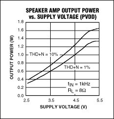 圖3. MAX9851中的立體聲D類(lèi)揚(yáng)聲器放大器可直接工作于電池電壓,4.2V電源下可提供1W連續(xù)輸出(于10% THD+N,1kHz信號(hào))。