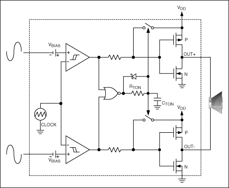 圖7. MAX9705 D類放大器內部產生鋸齒波，并提供差分輸入。如果使用單端輸入，可由內部產生差分輸入。