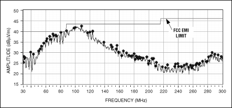 圖8. 擴譜調制模式下，MAX9705連接24in非屏蔽雙絞線時的輻射數據
