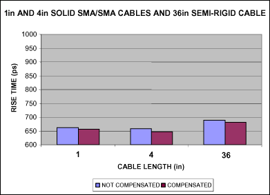 圖5. 補償之前和補償之后的上升時間,采用固態和半剛性SMA電纜