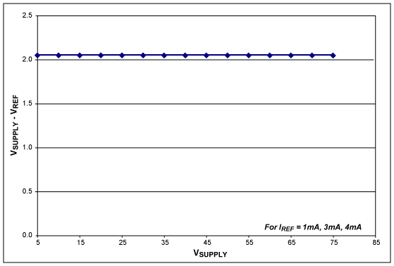 圖4. 對應于不同偏置電流，V<sub>SUPPLY</sub> - V<sub>REF</sub>隨V<sub>SUPPLY</sub>的變化曲線