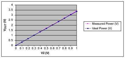 圖3. V<sub>OUT</sub>與V2的關系，V1 = 0.9V