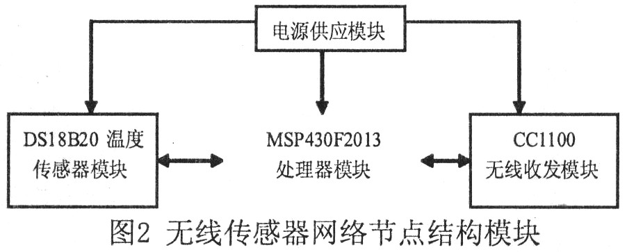 無(wú)線傳感器網(wǎng)絡(luò)節(jié)點(diǎn)結(jié)構(gòu)模塊