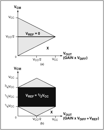 圖4. 黑色區域表示(a) VREF = 0和(b) VREF = VCC/2時，傳統的三運放儀表放大器對信號進行放大達到最大輸出電壓時(即最大輸入差分電壓時)所對應的輸入共模電壓范圍。