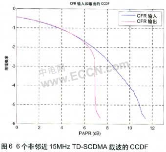 面向多載波基站應(yīng)用的波峰因子降低引擎