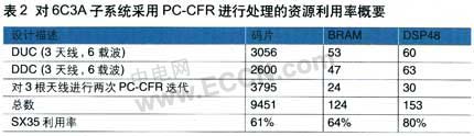 面向多載波基站應(yīng)用的波峰因子降低引擎