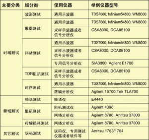 表1：信號完整性測試手段分類。