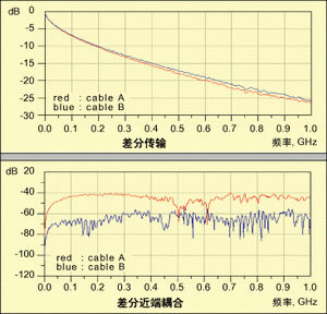 圖2：兩種電纜的差分傳輸損耗(上)和差分近端串擾(下)。