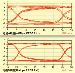圖3：仿真傳輸眼圖(上：電纜A，下：電纜B)。