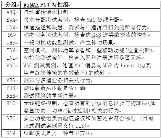 表1: 協(xié)議一致性測試(PCT)功能組。
