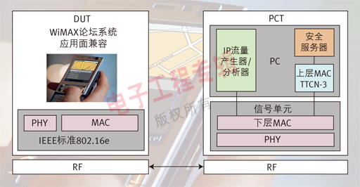 圖2: PCT設備的配置。
