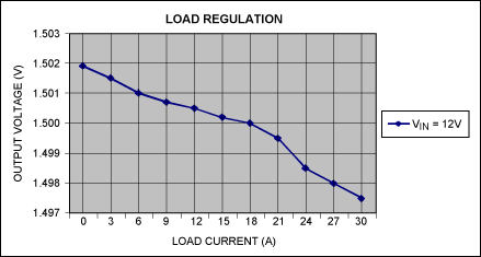 圖3. 負載電流與轉換器輸出電壓的關系曲線，VIN = 12V。