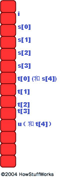 在內(nèi)存中，兩個數(shù)組是相鄰存儲的