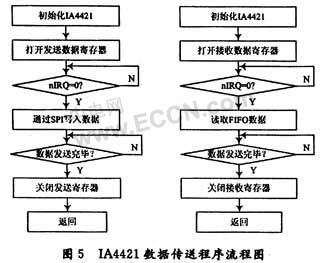 無線溫度傳感器設(shè)計方案