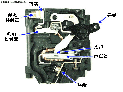 基本型斷路器僅由一個與雙金屬條或電磁體相連的開關(guān)構(gòu)成。下圖是一個典型的電磁體設(shè)計(jì)圖。