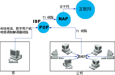 當您連接到互聯網以后，您的電腦就變成了某個網絡的一部分。