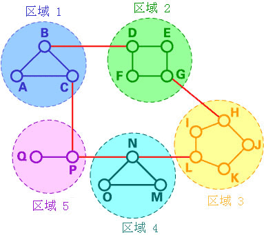 在這個(gè)例子中，我們將網(wǎng)絡(luò)分為5個(gè)區(qū)域。