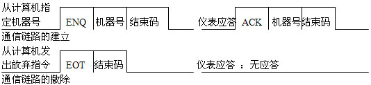 放棄連接以及溫控儀的應答格式