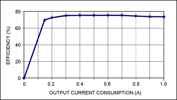 圖4. 電源在標(biāo)稱輸入電壓(12V)、不同負(fù)載條件下的效率