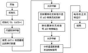 軟件實(shí)現(xiàn)流程圖