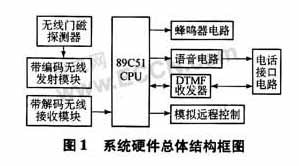 系統硬件總體結構圖