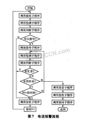 電話報警流程