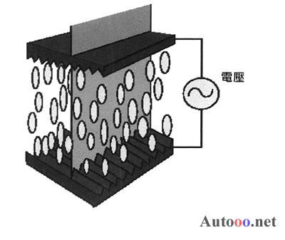 通過施加電壓控制液晶體分子的垂直排列情況，光線可沿著分子穿過。