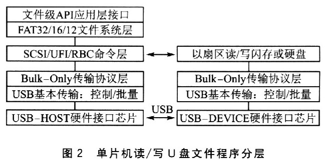 單片機讀