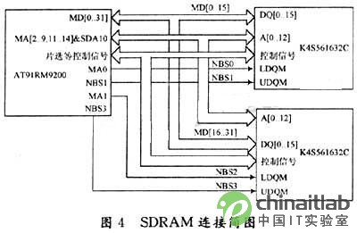 sdram并聯(lián)構(gòu)建32位sdram存儲系統(tǒng)的簡圖