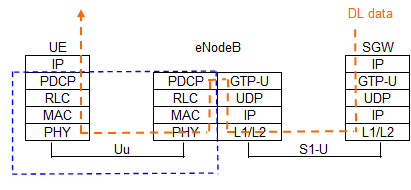 3GPP LTE網絡的用戶面協議棧