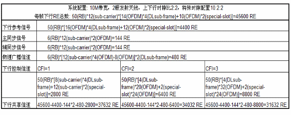 物理信道PDSCH基于特定系統配置下可用的資源單元