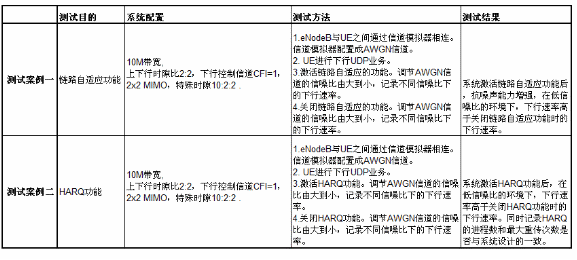 下行流量在理想信道環境下的核心測試案例