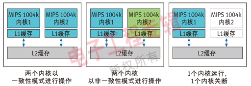F2: 組群電源控制器允許在特定的多核實現中對每個內核進行單獨控制